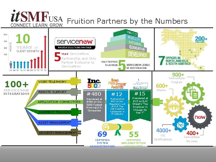 Fruition Partners by the Numbers 10 YEARS OF CLIENT GROWTH 5 YEAR Service. Now