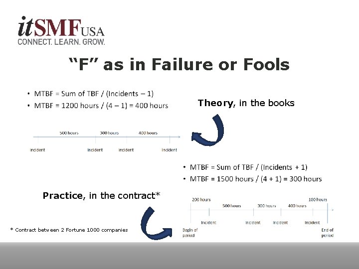 “F” as in Failure or Fools Theory, in the books Practice, in the contract*