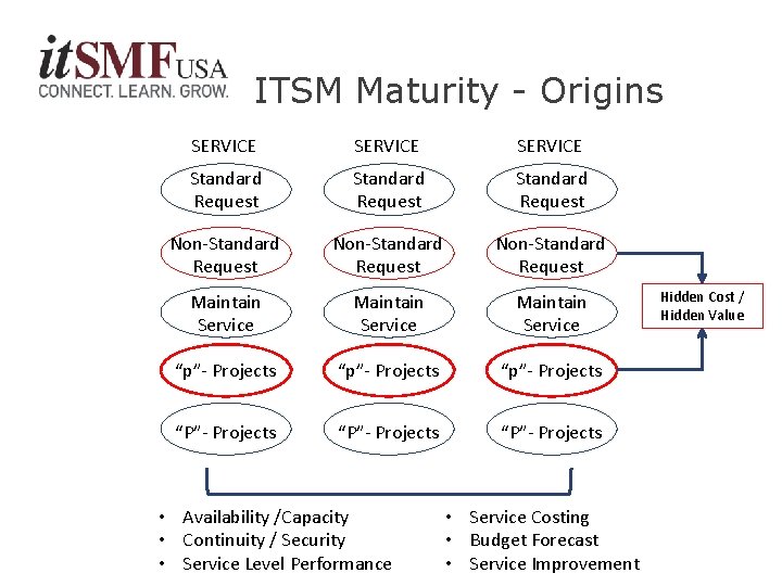 ITSM Maturity - Origins SERVICE Standard Request Non-Standard Request Maintain Service “p”- Projects “P”-