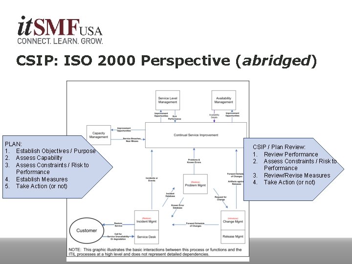 CSIP: ISO 2000 Perspective (abridged) PLAN: 1. Establish Objectives / Purpose 2. Assess Capability