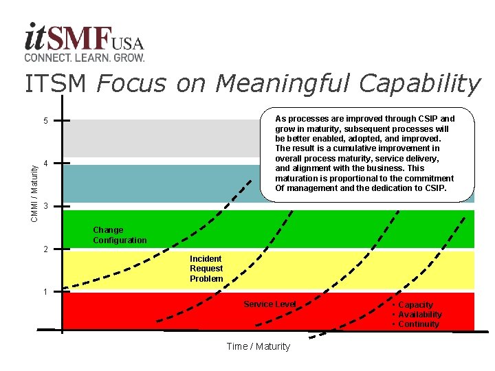 ITSM Focus on Meaningful Capability As processes are improved through CSIP and grow in