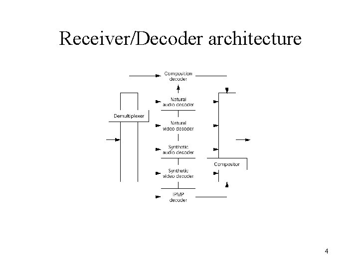 Receiver/Decoder architecture 4 