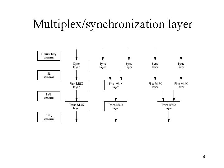 Multiplex/synchronization layer 6 