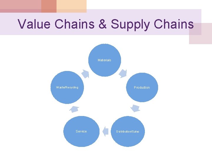 Value Chains & Supply Chains Materials Waste/Recycling Service Production Distribution/Sales 