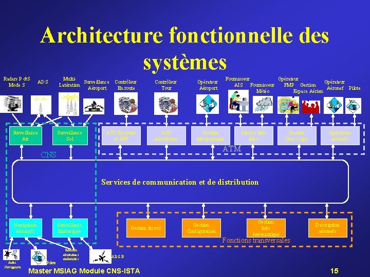 Architecture fonctionnelle des systèmes Radars P &S Mode S ADS Surveillance Air Multi. Surveillance