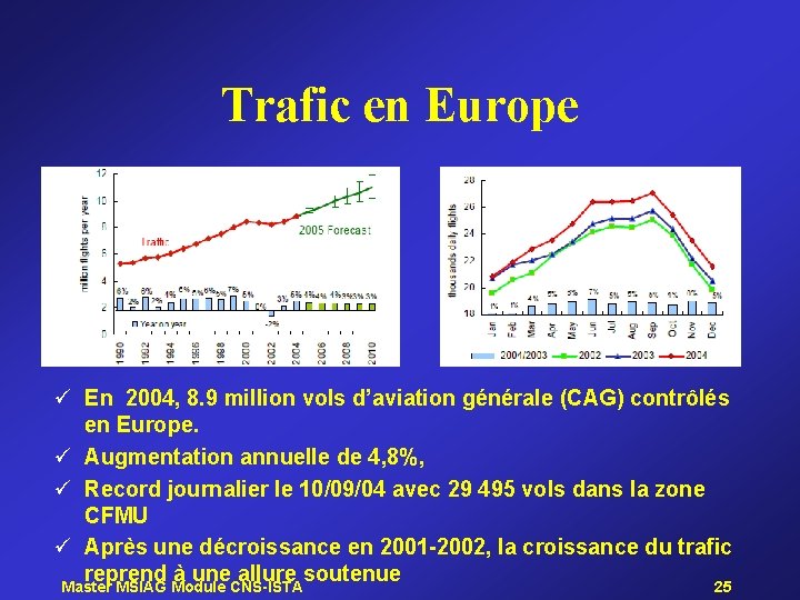Trafic en Europe ü En 2004, 8. 9 million vols d’aviation générale (CAG) contrôlés