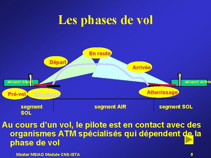 Les phases de vol En route Départ Arrivée aéroport départ Pré-vol aéroport arrivée Atterrissage