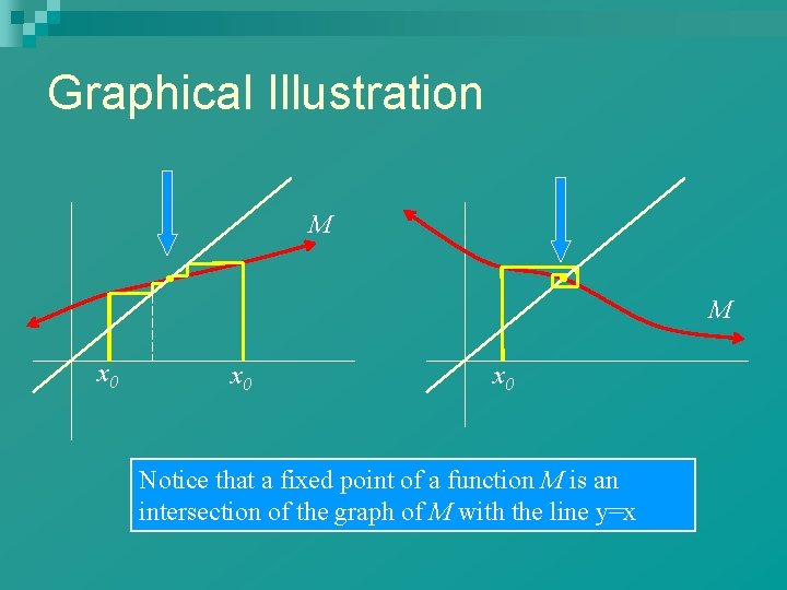 Graphical Illustration M M x 0 x 0 Notice that a fixed point of