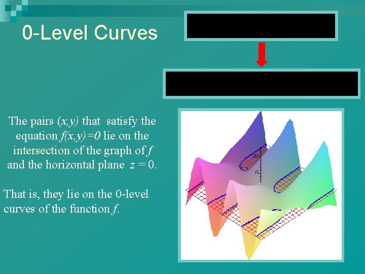 0 -Level Curves The pairs (x, y) that satisfy the equation f(x, y)=0 lie