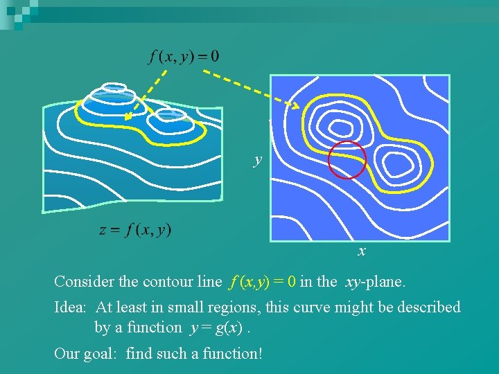 y x Consider the contour line f (x, y) = 0 in the xy-plane.