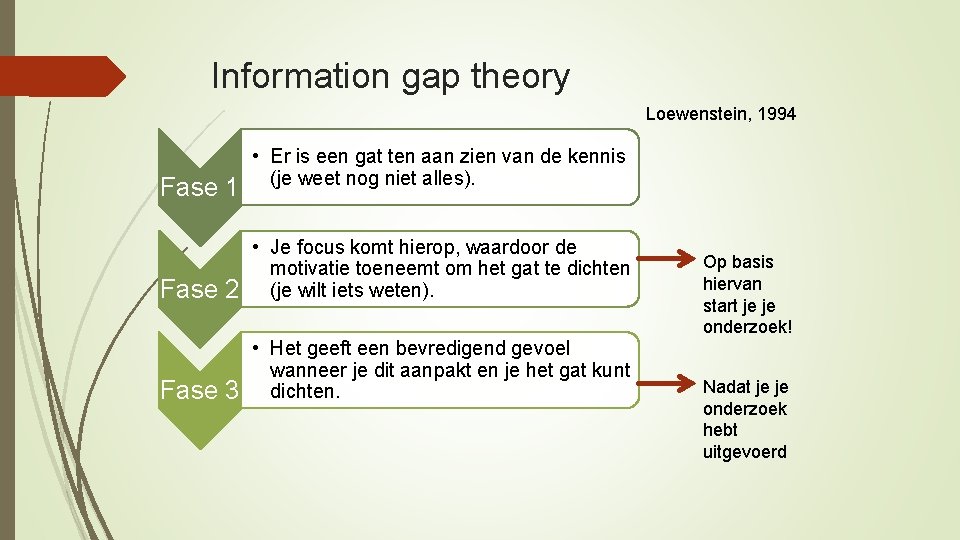 Information gap theory Loewenstein, 1994 Fase 1 • Er is een gat ten aan