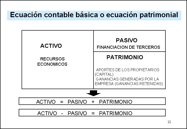 Ecuación contable básica o ecuación patrimonial ACTIVO RECURSOS ECONOMICOS PASIVO FINANCIACION DE TERCEROS PATRIMONIO