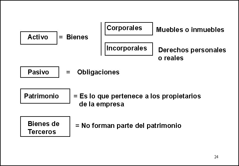 Activo Corporales Muebles o inmuebles Incorporales Derechos personales o reales = Bienes Pasivo Patrimonio