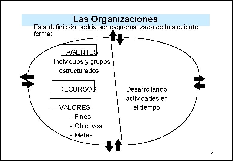 Las Organizaciones Esta definición podría ser esquematizada de la siguiente forma: AGENTES Individuos y