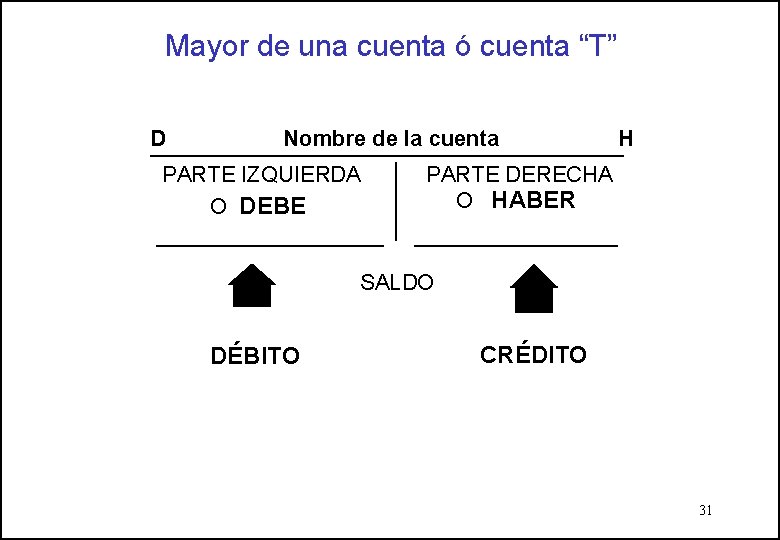 Mayor de una cuenta ó cuenta “T” D Nombre de la cuenta PARTE IZQUIERDA