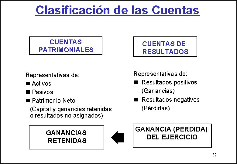 Clasificación de las Cuentas CUENTAS PATRIMONIALES Representativas de: n Activos n Pasivos n Patrimonio