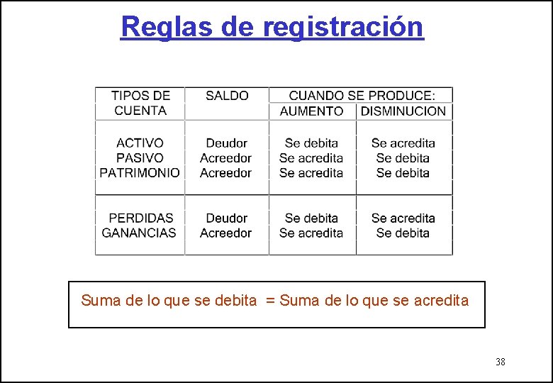 Reglas de registración Suma de lo que se debita = Suma de lo que