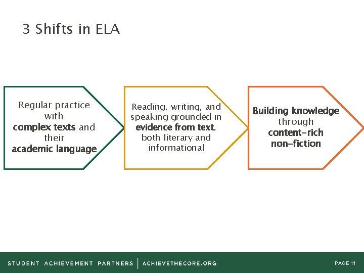 3 Shifts in ELA Regular practice with complex texts and their academic language Reading,
