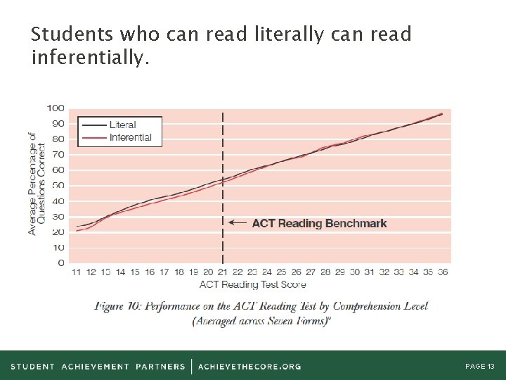 Students who can read literally can read inferentially. PAGE 13 