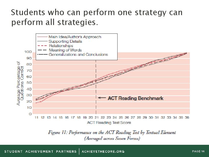 Students who can perform one strategy can perform all strategies. PAGE 14 