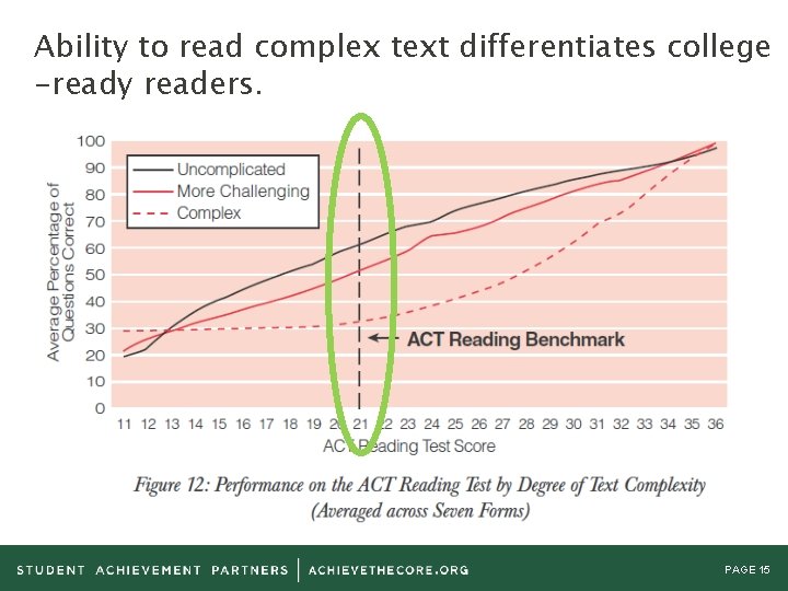 Ability to read complex text differentiates college -ready readers. PAGE 15 