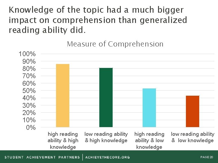 Knowledge of the topic had a much bigger impact on comprehension than generalized reading