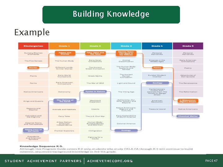 Building Knowledge Example PAGE 47 