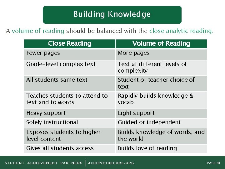 Building Knowledge A volume of reading should be balanced with the close analytic reading.