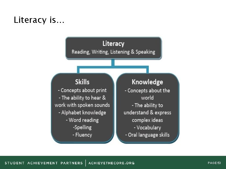 Literacy is… PAGE 53 