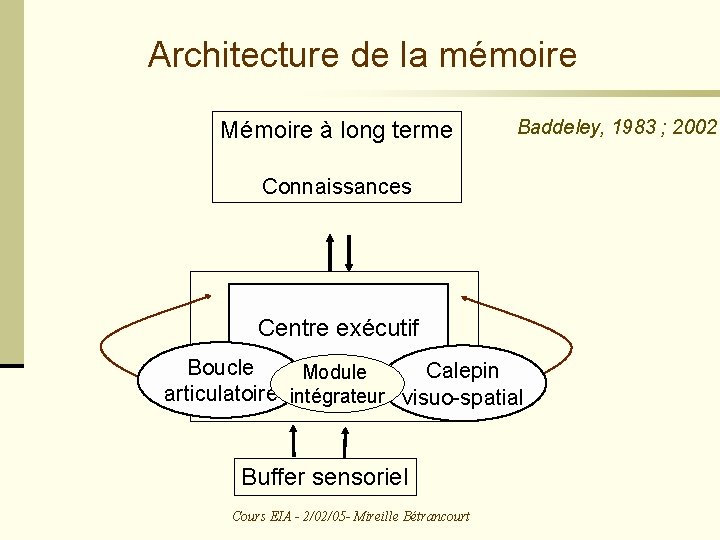 Architecture de la mémoire Mémoire à long terme Baddeley, 1983 ; 2002 Connaissances Mémoire
