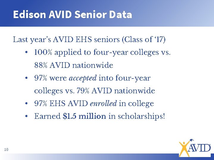 Edison AVID Senior Data Last year’s AVID EHS seniors (Class of ‘ 17) •