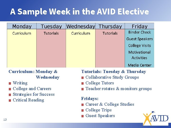 A Sample Week in the AVID Elective Curriculum: Monday & Wednesday ■ Writing ■