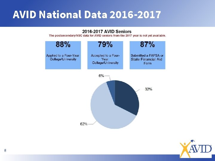 AVID National Data 2016 -2017 8 