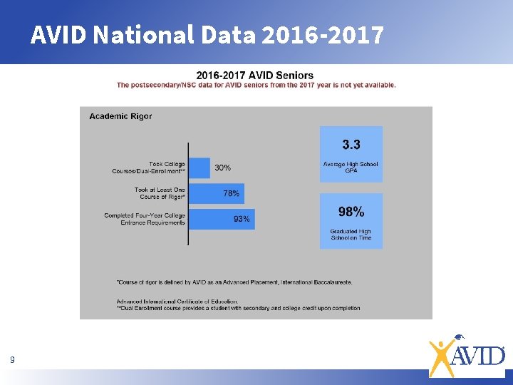 AVID National Data 2016 -2017 9 