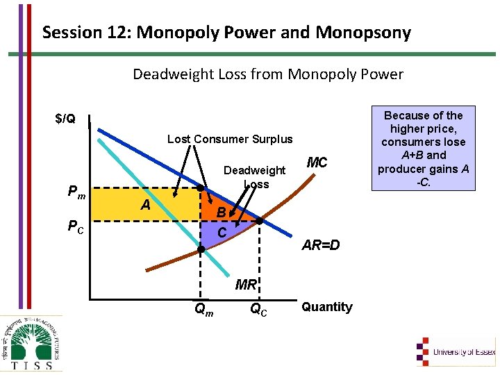 Session 12: Monopoly Power and Monopsony Deadweight Loss from Monopoly Power $/Q Lost Consumer