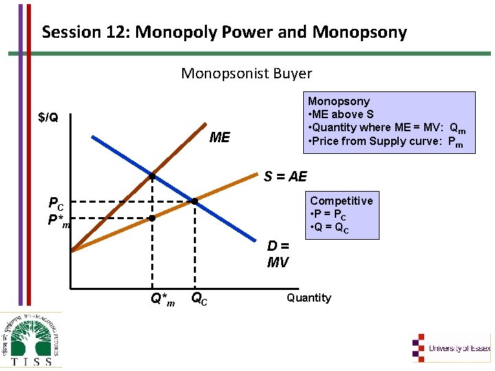 Session 12: Monopoly Power and Monopsony Monopsonist Buyer Monopsony • ME above S •