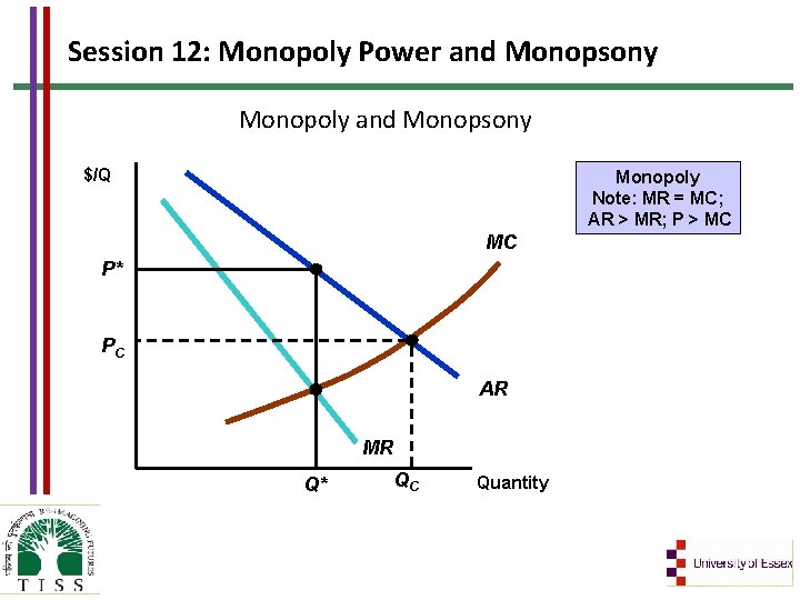 Session 12: Monopoly Power and Monopsony Monopoly and Monopsony $/Q Monopoly Note: MR =