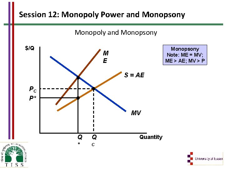 Session 12: Monopoly Power and Monopsony Monopoly and Monopsony $/Q Monopsony Note: ME =