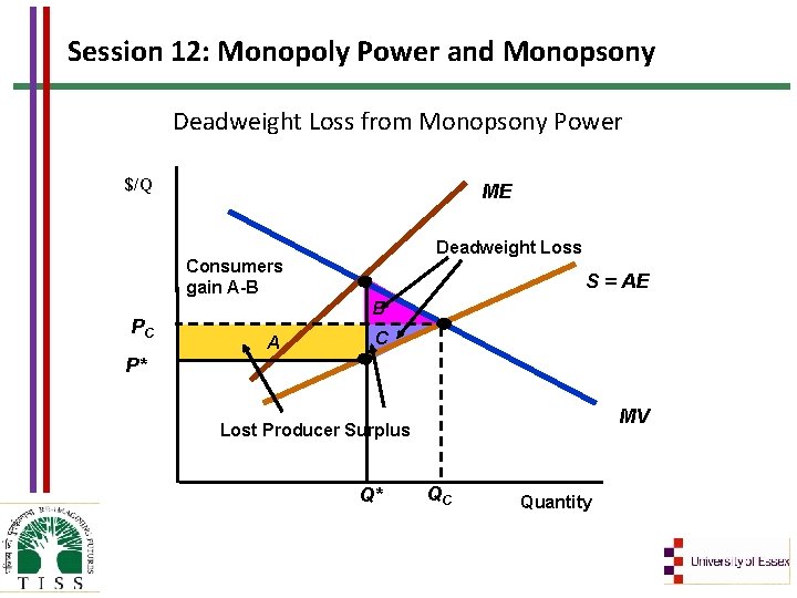 Session 12: Monopoly Power and Monopsony Deadweight Loss from Monopsony Power $/Q ME Deadweight