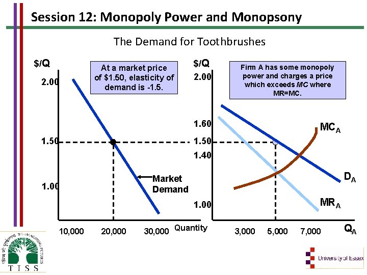 Session 12: Monopoly Power and Monopsony The Demand for Toothbrushes $/Q 2. 00 At