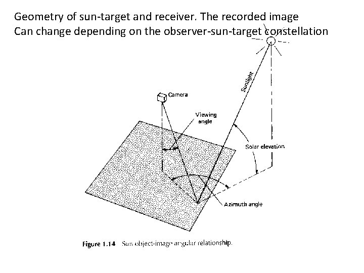 Geometry of sun-target and receiver. The recorded image Can change depending on the observer-sun-target