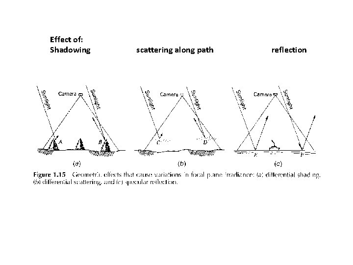 Effect of: Shadowing scattering along path reflection 