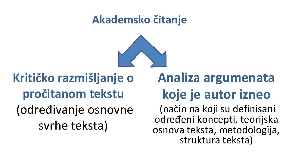 Akademsko čitanje Kritičko razmišljanje o pročitanom tekstu (određivanje osnovne svrhe teksta) Analiza argumenata koje