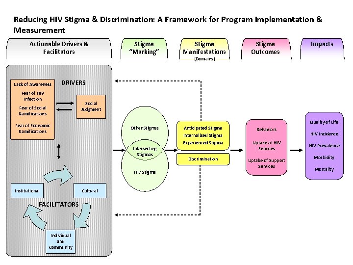 Reducing HIV Stigma & Discrimination: A Framework for Program Implementation & Measurement Actionable Drivers