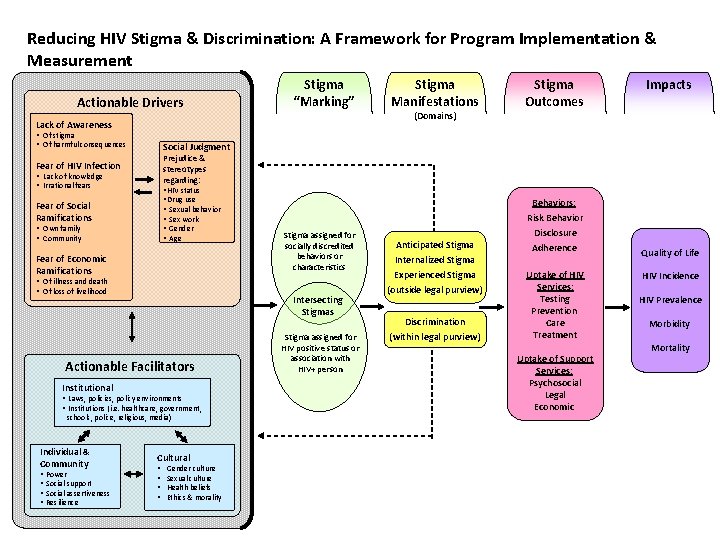 Reducing HIV Stigma & Discrimination: A Framework for Program Implementation & Measurement Actionable Drivers