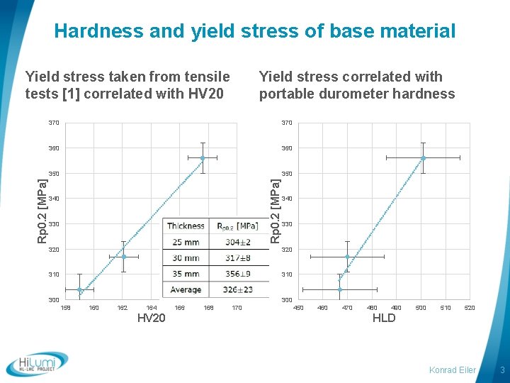 Hardness and yield stress of base material Yield stress correlated with portable durometer hardness