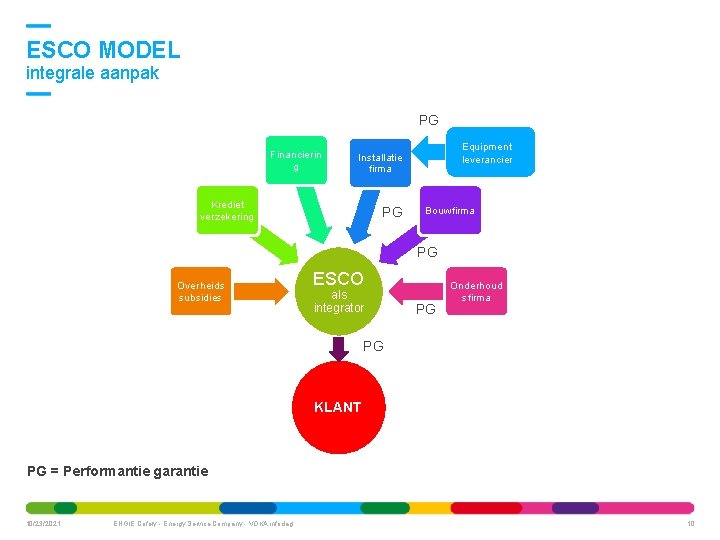 ESCO MODEL integrale aanpak PG Financierin g Equipment leverancier Installatie firma Krediet verzekering PG