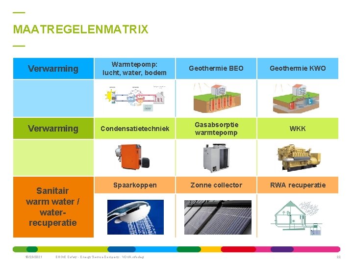 MAATREGELENMATRIX Verwarming Warmtepomp: lucht, water, bodem Geothermie BEO Geothermie KWO Verwarming Condensatietechniek Gasabsorptie warmtepomp