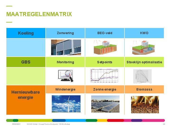 MAATREGELENMATRIX Koeling Zonwering BEO-veld KWO GBS Monitoring Setpoints Stooklijn optimalisatie Windenergie Zonne energie Biomassa