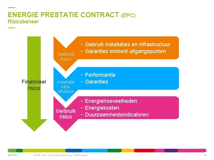 ENERGIE PRESTATIE CONTRACT (EPC) Risicobeheer Gebruik risico Financieel risico Installatie infrastructuur • Gebruik installaties